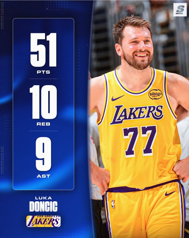 东契奇砍51+三双湖人胜公牛刷新队史三分纪录